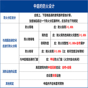 中庭防火卷簾的布置(圖1) 中庭防火卷簾設計.jpg