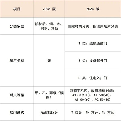 5月1日起開始實施!《防火門》新國標GB12955-2024(圖1) 一、分類與代號(最大變化).jpg