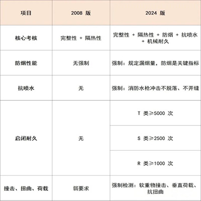 5月1日起開始實施!《防火門》新國標GB12955-2024(圖4) 四、結構與材料.jpg