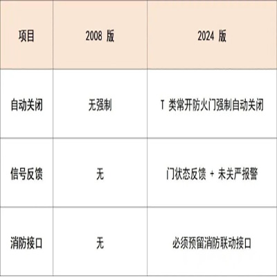 5月1日起開始實施!《防火門》新國標GB12955-2024(圖6) 六、標識銘牌(驗收重點).jpg