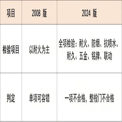 5月1日起開始實施!《防火門》新國標GB12955-2024(圖7) 七、檢驗規則.jpg